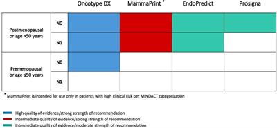 Multigene signatures for early breast cancer in clinical practice: A report of the Lombardy genomic assays for breast cancer working group